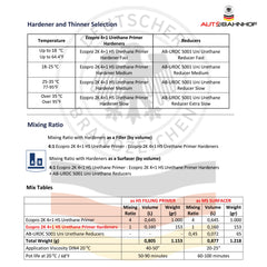 (Primer+Hardener Kit) Eco Pro 2K 4:1 HS Urethane Primer High Build, Controlled Drying, Auto Body & Industrial Refinishing – 1 Gallon Primer + 1 Quart Hardener